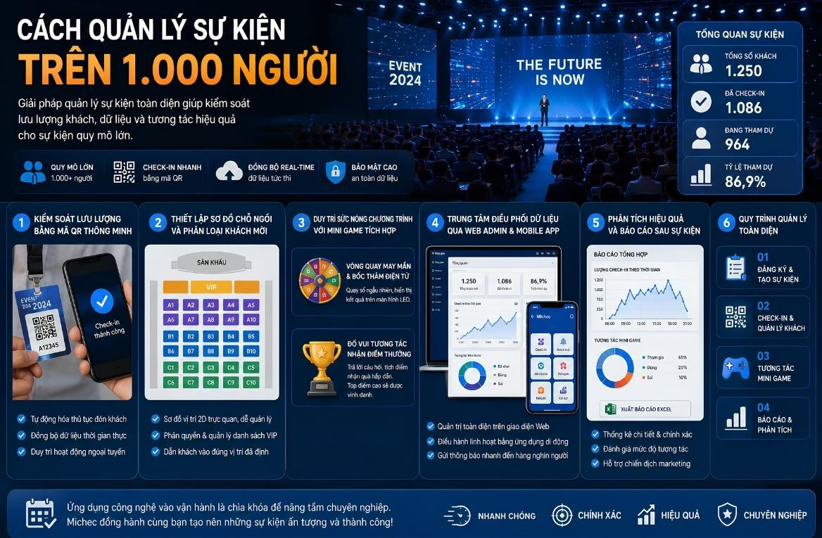 Cách Quản Lý Sự Kiện Trên 1.000 Người